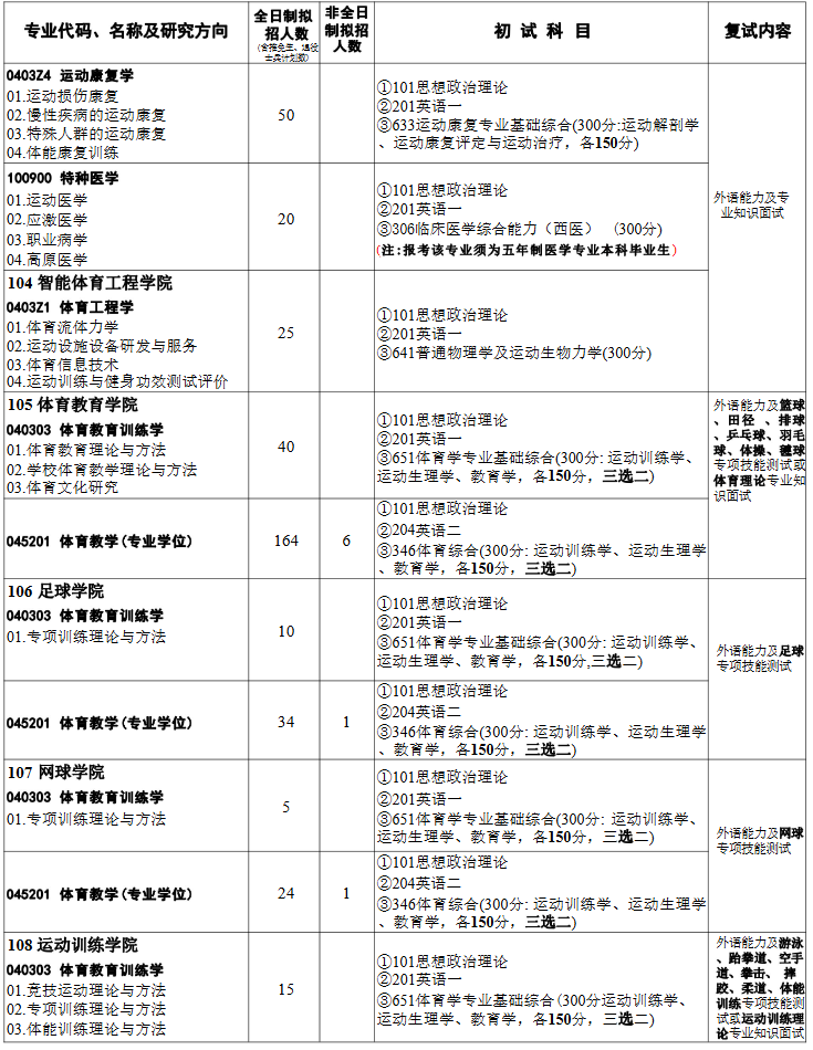 武汉体育学院2026年硕士研究生招生专业目录