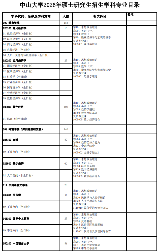 中山大学2026年硕士研究生招生学科专业目录