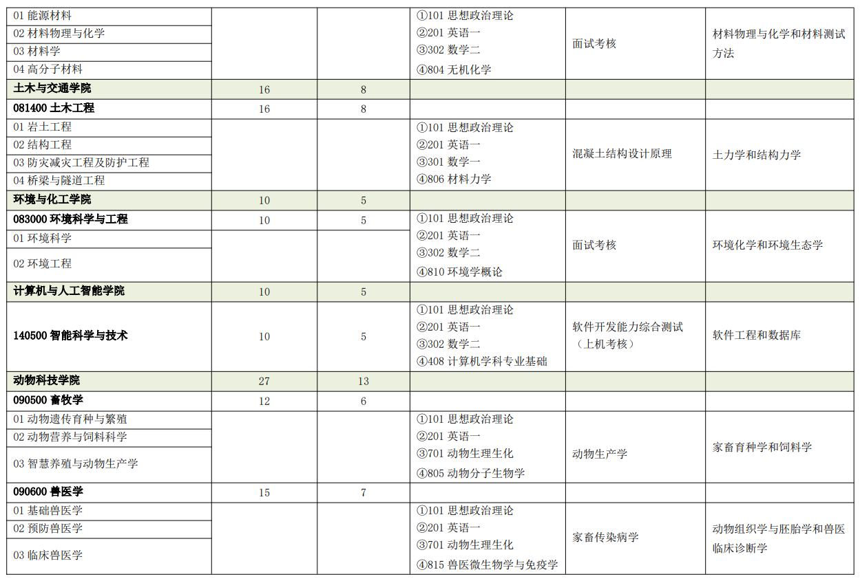佛山大学2026年硕士研究生招生专业目录
