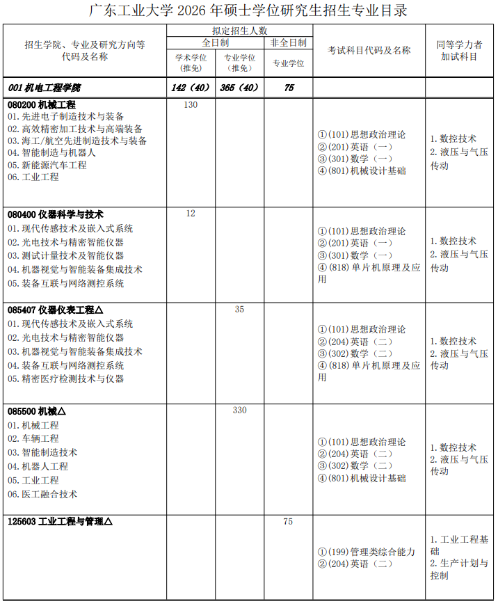 广东工业大学2026年硕士学位研究生招生专业目录
