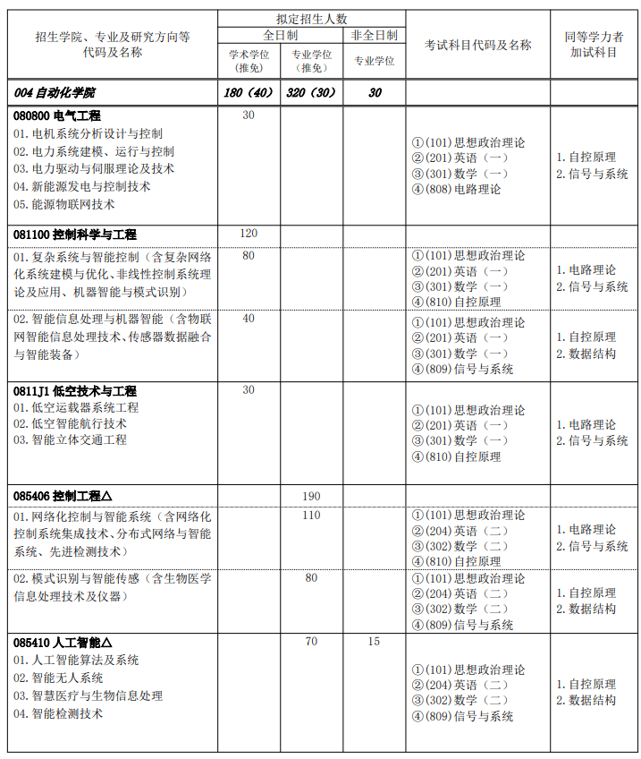 广东工业大学2026年硕士学位研究生招生专业目录