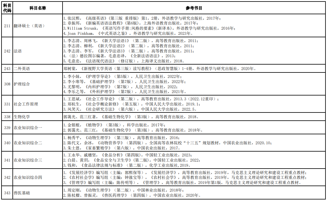 长江大学翻译硕士考研难度及初试参考书目介绍