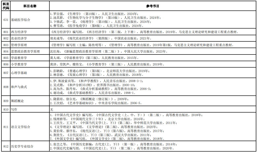 长江大学西方经济学考研难度大吗？考研初试考什么？