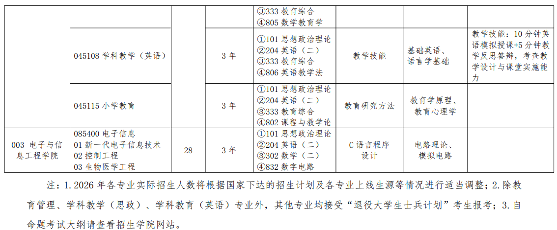 湖北科技学院2026年硕士研究生招生专业目录