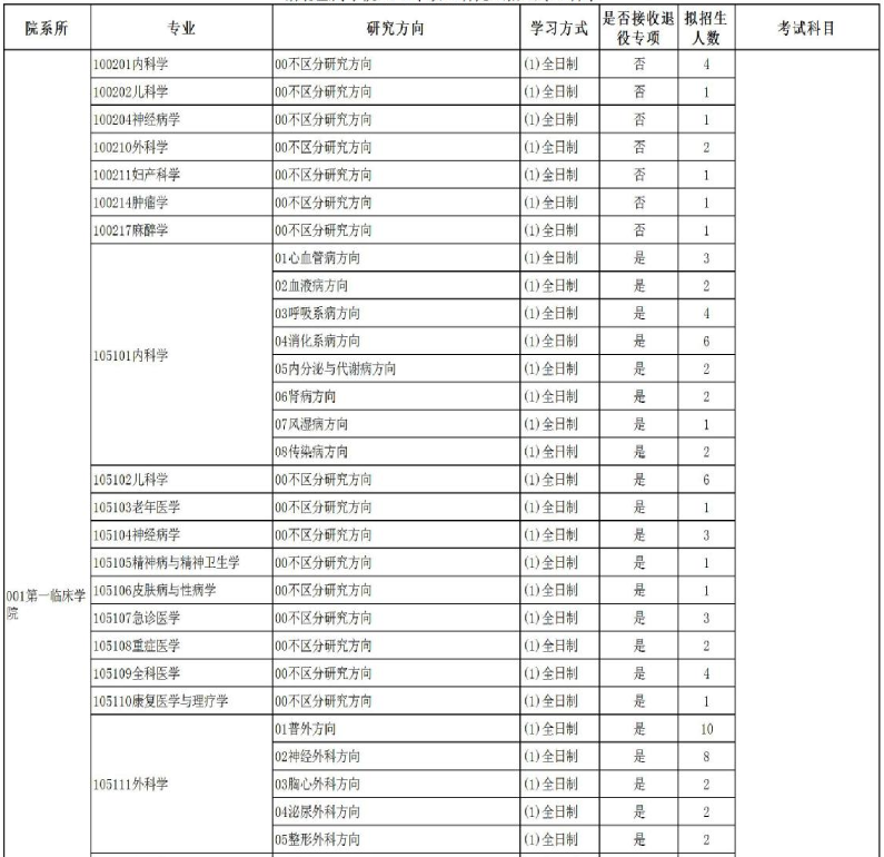 湖北医药学院2026年硕士研究生招生专业目录
