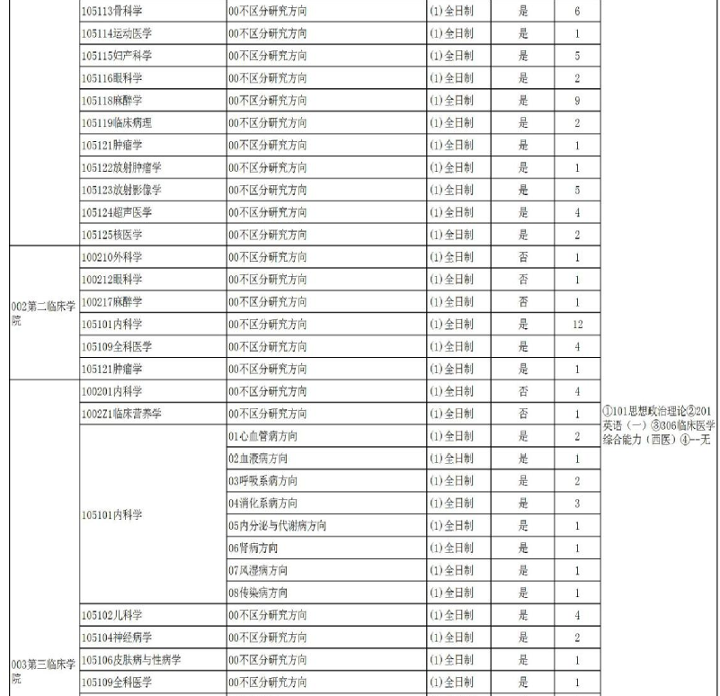 湖北医药学院2026年硕士研究生招生专业目录