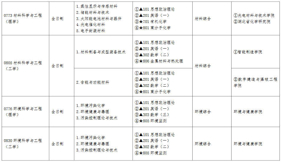 江汉大学2026年硕士研究生招生专业目录