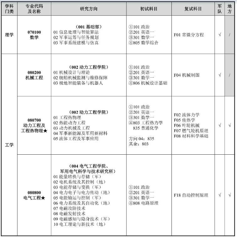 海军工程大学2026年硕士研究生招生专业目录