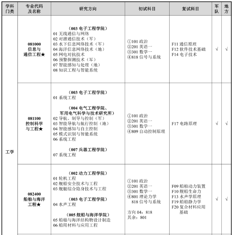海军工程大学2026年硕士研究生招生专业目录