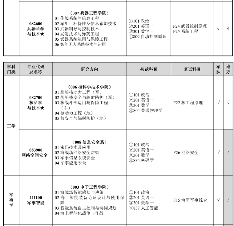海军工程大学2026年硕士研究生招生专业目录