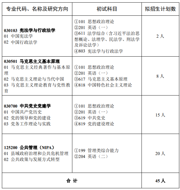 中共湖北省委党校2026年硕士研究生招生专业目录