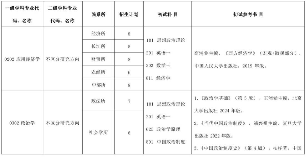 湖北省社会科学院2026年硕士研究生招生专业目录