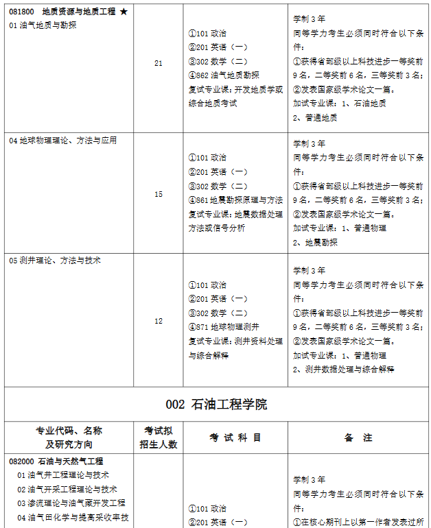 中国石油大学(华东)2026年硕士研究生考试招生专业目录(全日制学术)