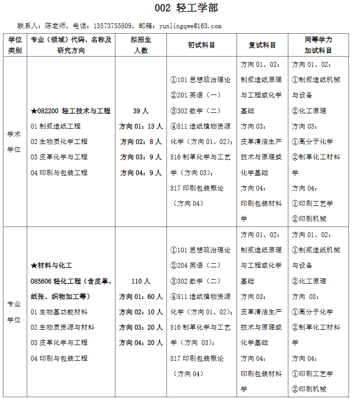 齐鲁工业大学(山东省科学院)2026年硕士研究生招生目录
