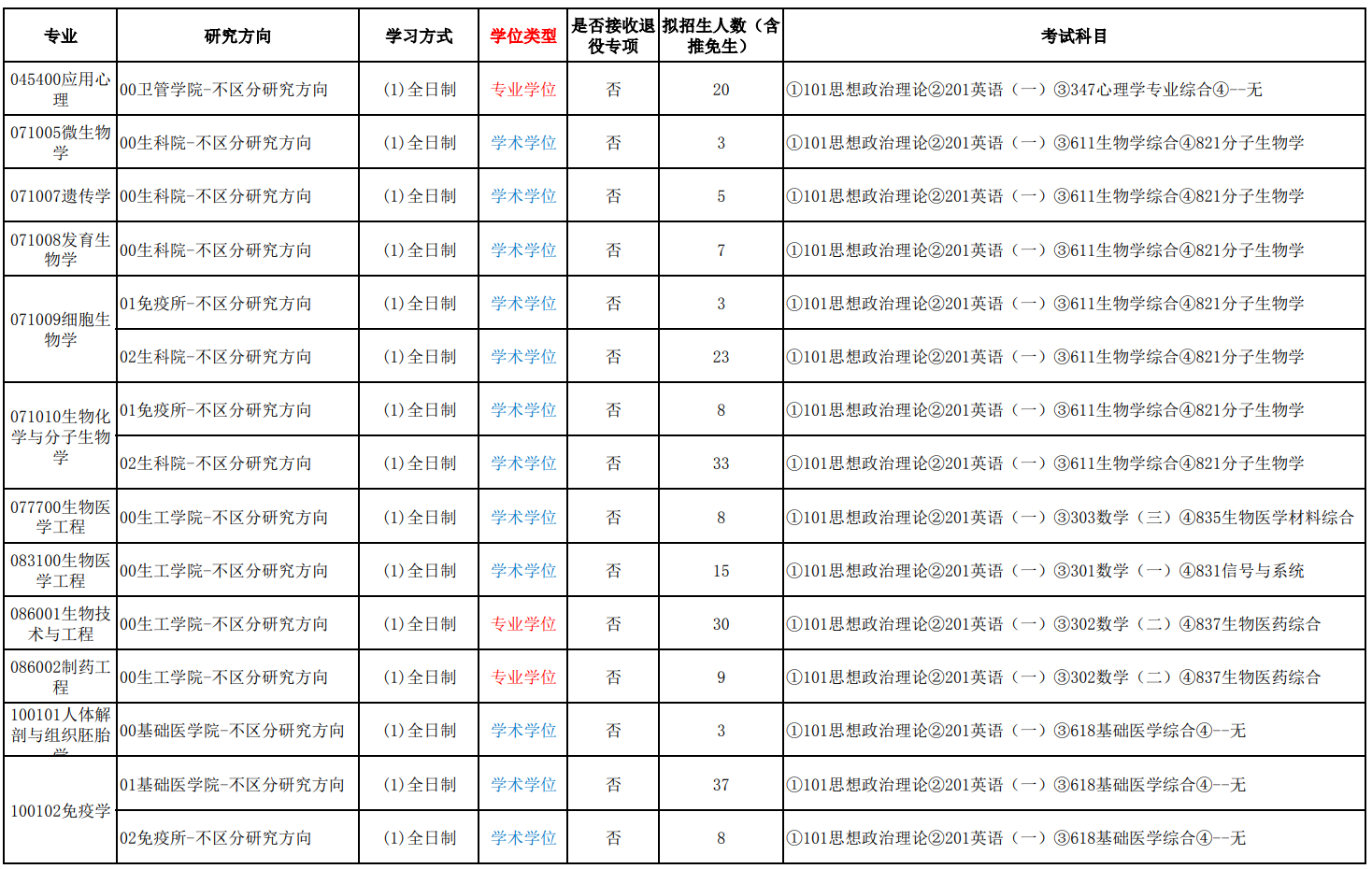 广州医科大学2026年硕士研究生招生专业目录
