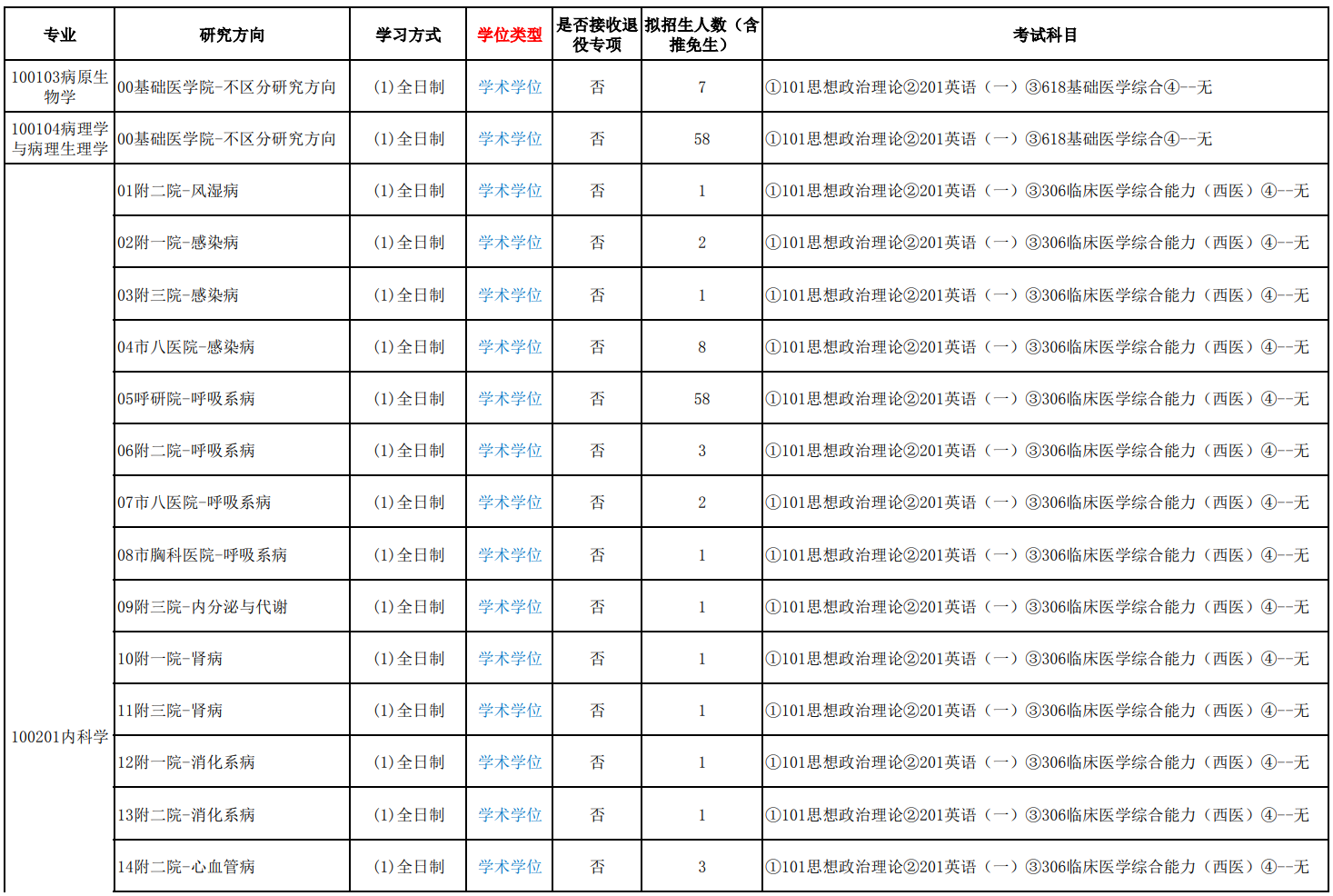 广州医科大学2026年硕士研究生招生专业目录