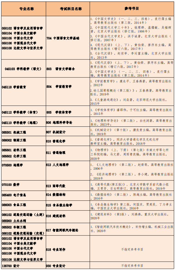 湖北文理学院学前教育2026年考研参考书目
