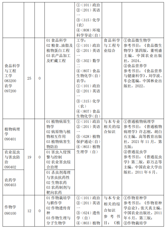 仲恺农业工程学院2026年硕士研究生招生专业目录