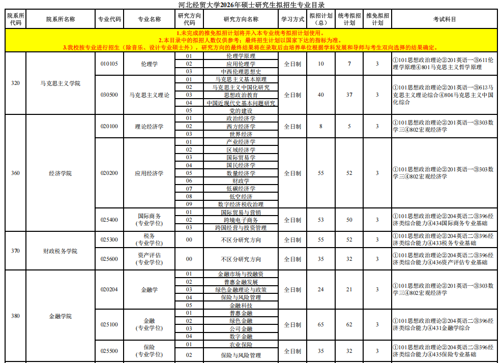 河北经贸大学2026年硕士研究生招生专业目录