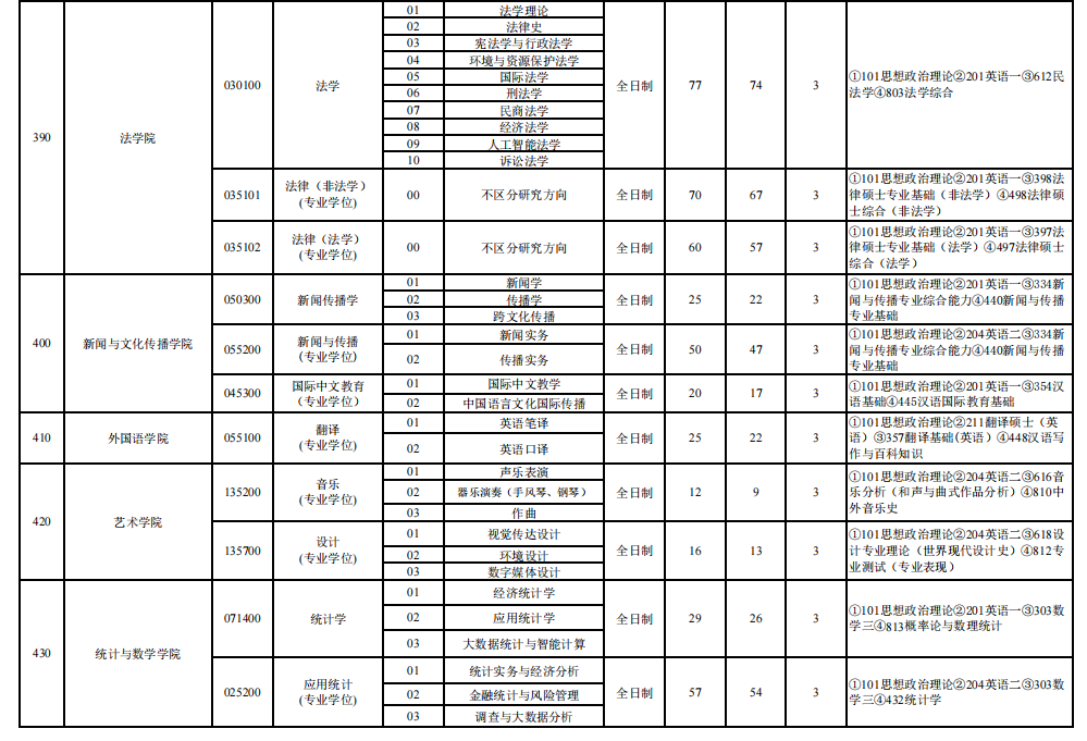 河北经贸大学2026年硕士研究生招生专业目录
