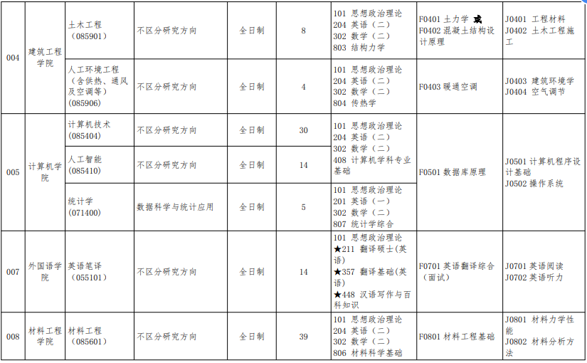 北华航天工业学院2026年硕士研究生招生专业目录