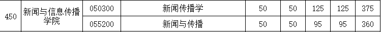 新闻与信息传播2