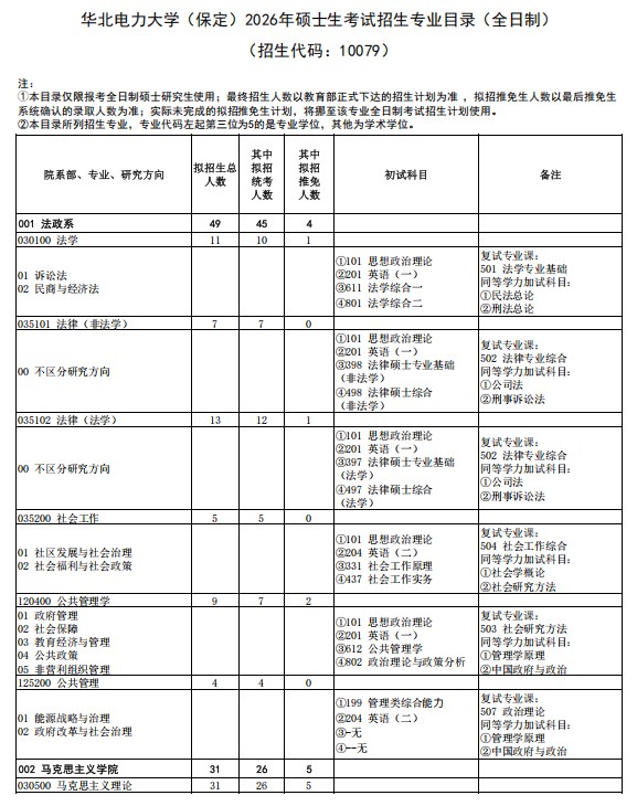 华北电力大学(保定)2026年硕士研究生考试招生专业目录