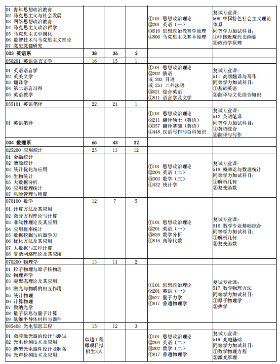 华北电力大学(保定)2026年硕士研究生考试招生专业目录