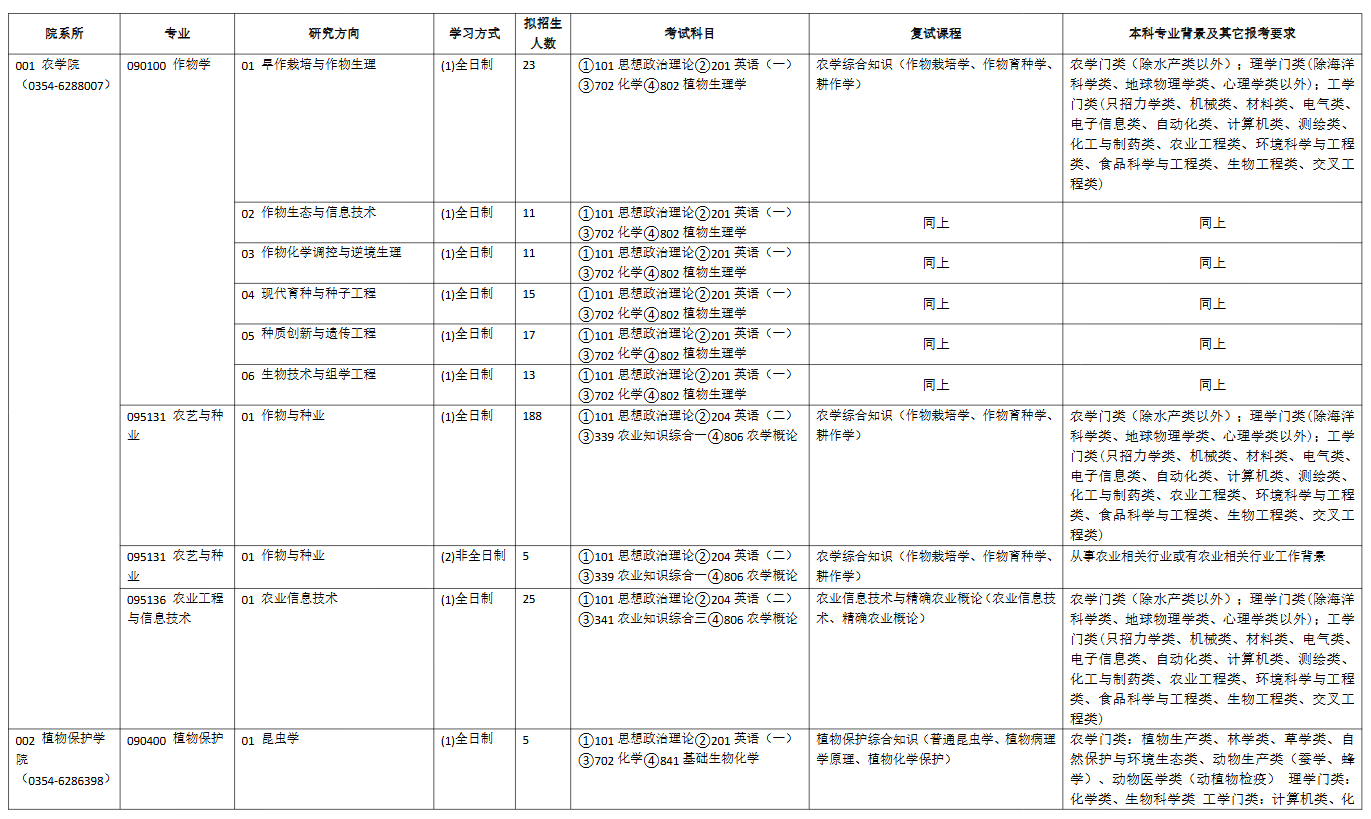 山西农业大学2026年全国硕士研究生招生专业目录