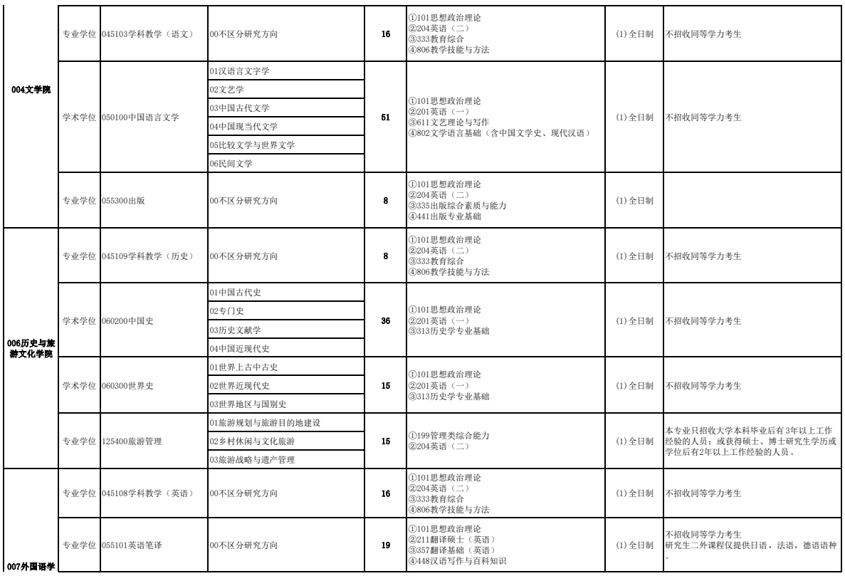山西师范大学2026年硕士研究生招生学科专业目录
