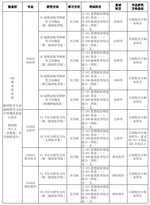 山西医科大学2026年招收攻读硕士学位研究生招生专业目录
