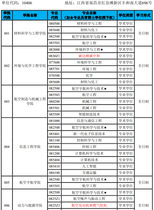 南昌航空大学(10406)2026年硕士研究生招生专业目录