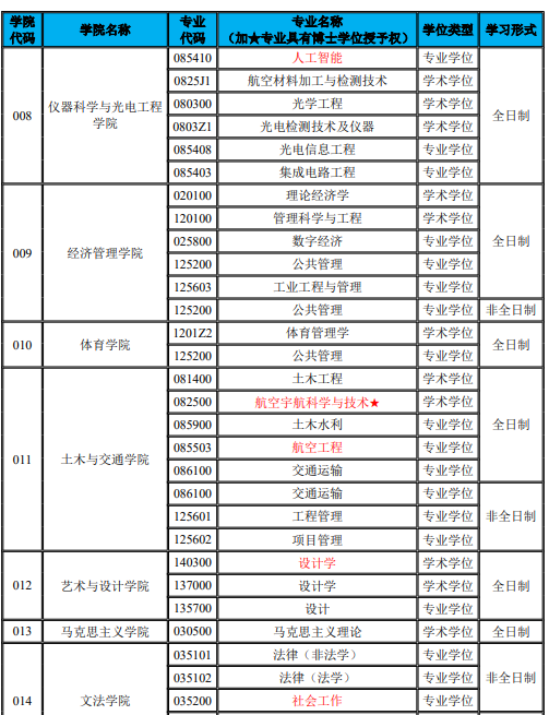 南昌航空大学(10406)2026年硕士研究生招生专业目录