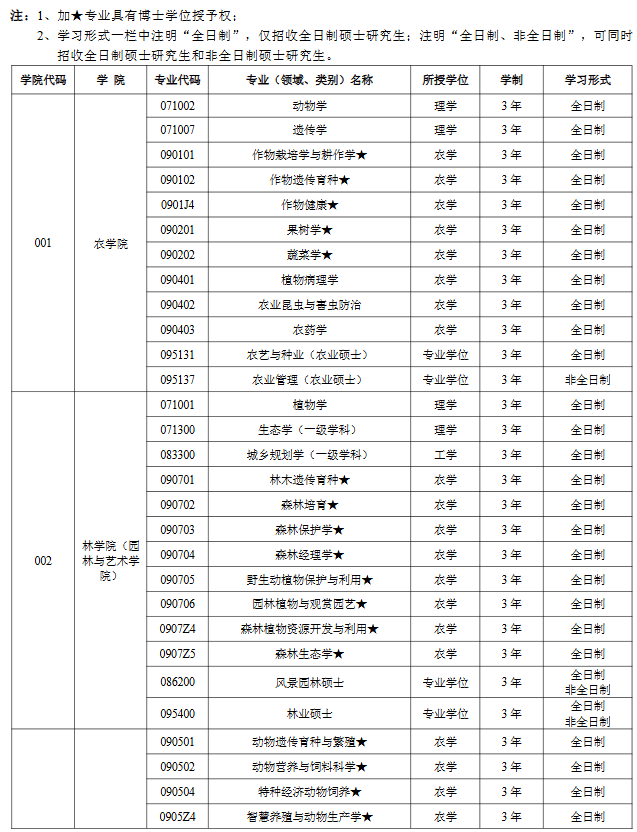 江西农业大学2026年硕士研究生招生专业一览表