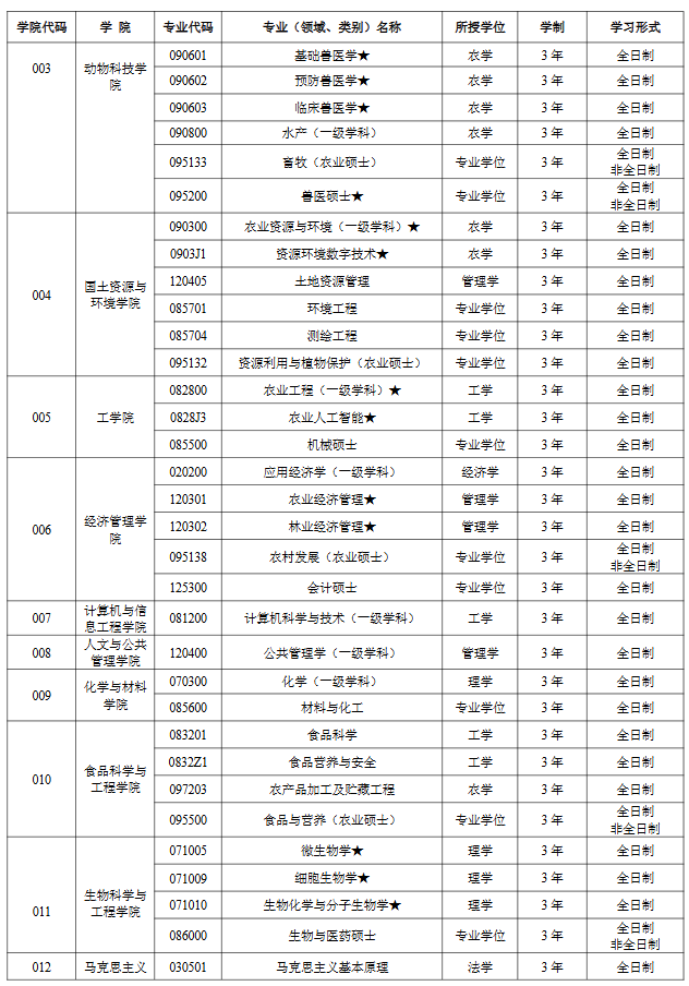 江西农业大学2026年硕士研究生招生专业一览表