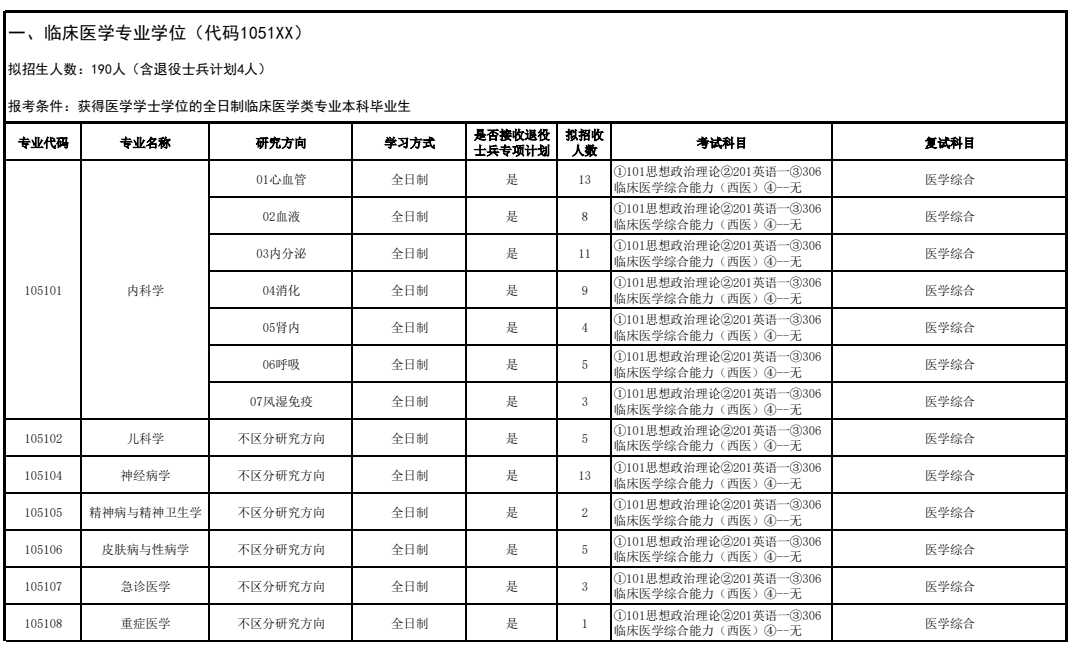 长治医学院2026年硕士研究生招生专业目录