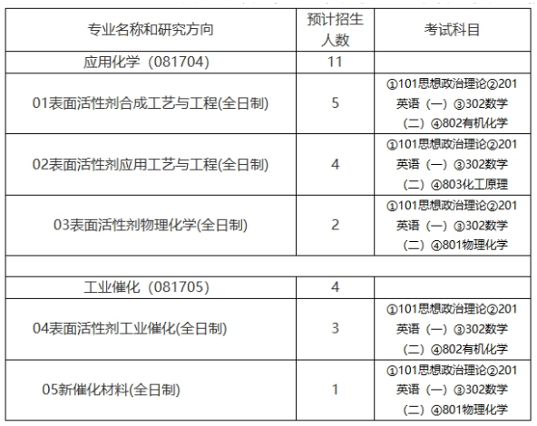 中国日用化学工业研究院2026年硕士研究生招生专业目录