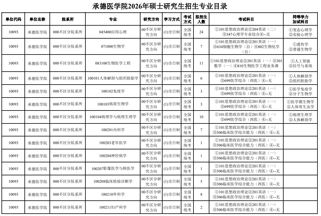 承德医学院2026年硕士研究生招生专业目录