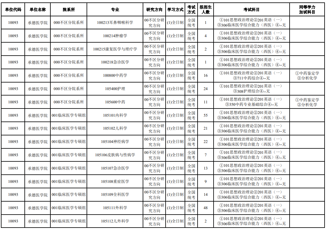 承德医学院2026年硕士研究生招生专业目录