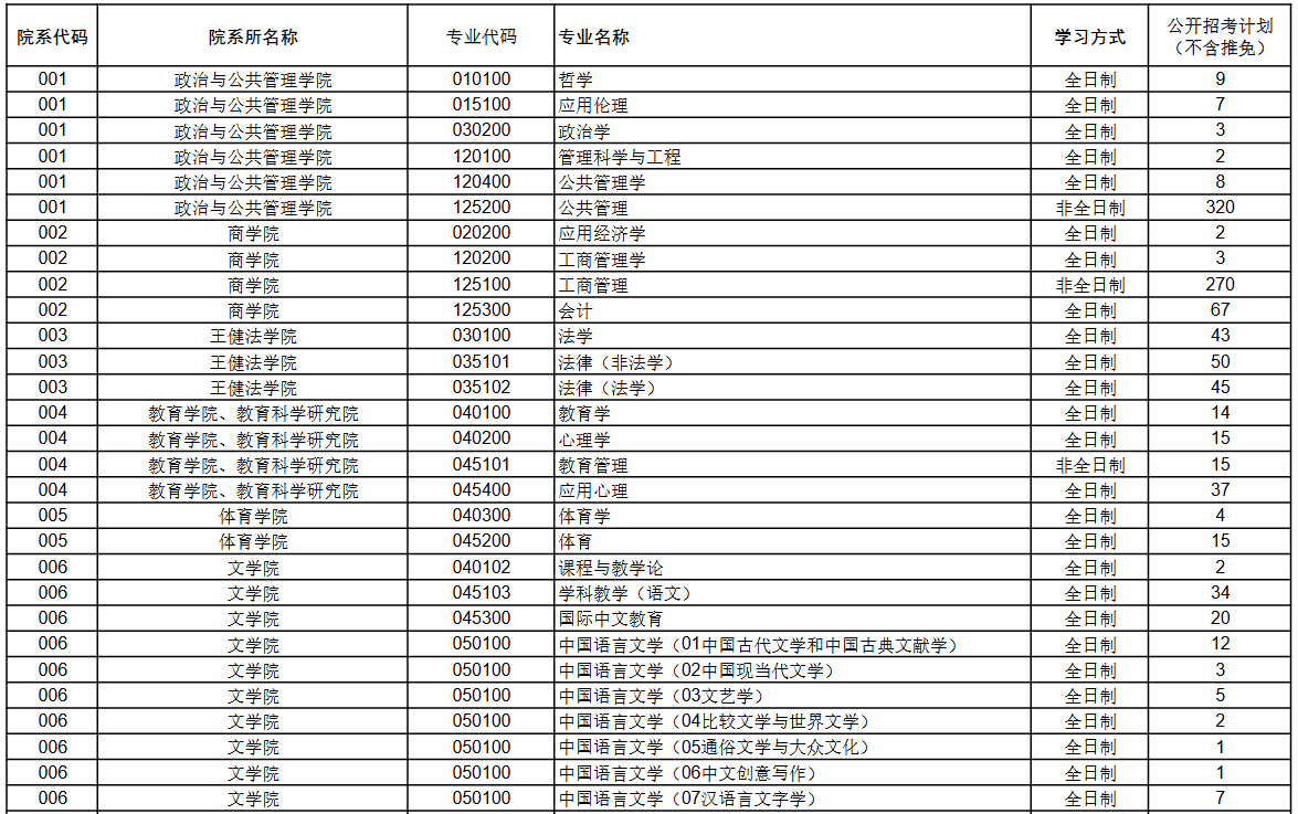 苏州大学2026年硕士研究生各专业拟公开招生人数