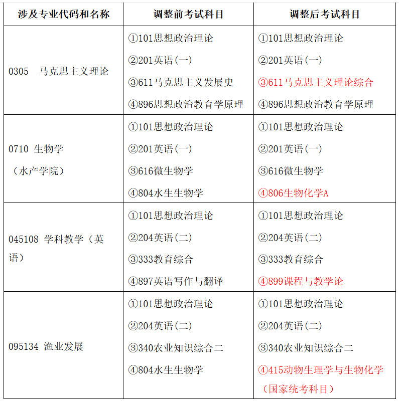 集美大学2026年研究生招生新变化