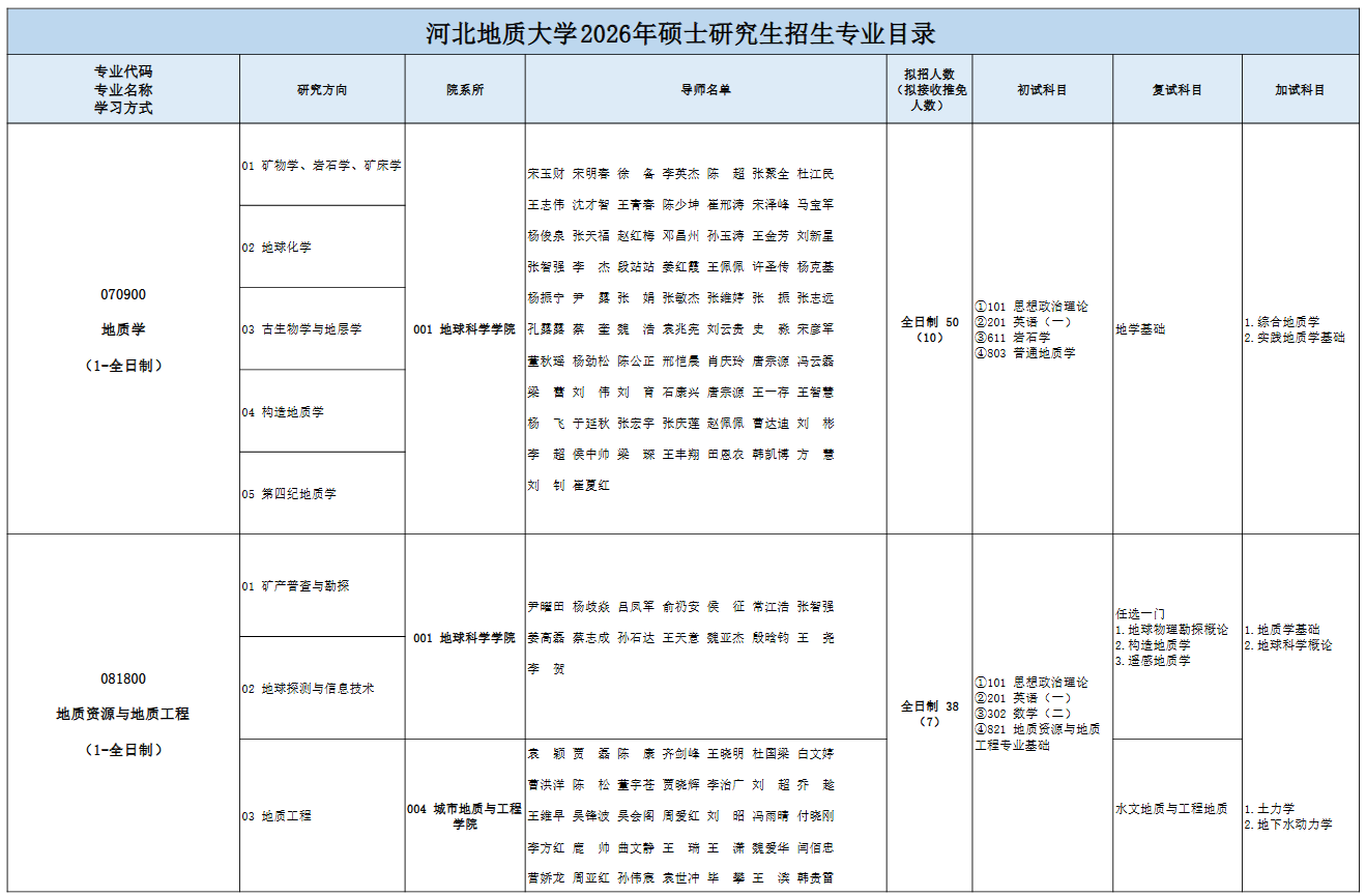 河北地质大学2026年硕士研究生招生专业目录