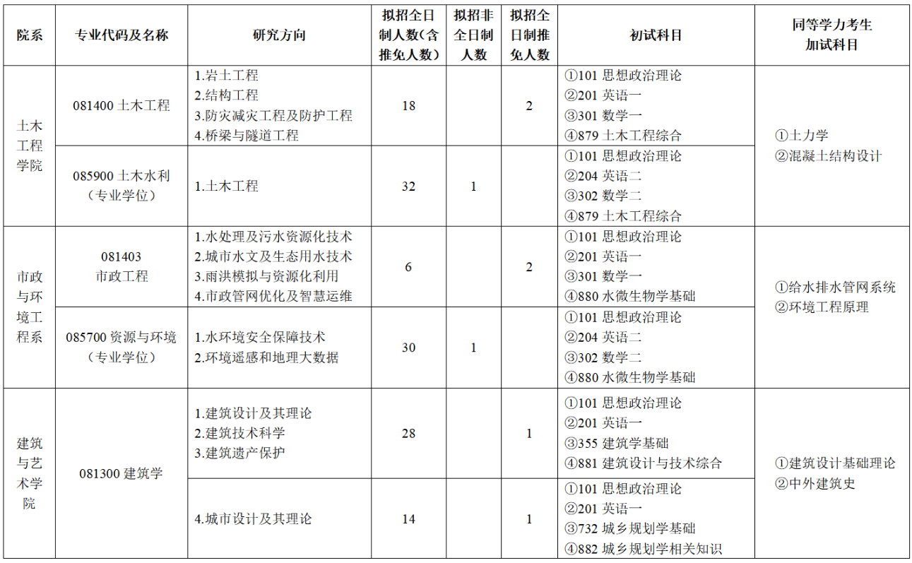 河北建筑工程学院2026年硕士研究生招生专业目录