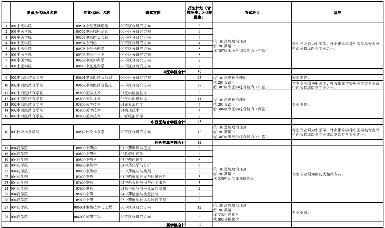 河北中医药大学2026年硕士研究生招生专业目录