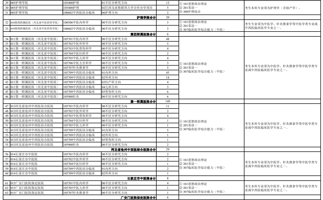 河北中医药大学2026年硕士研究生招生专业目录