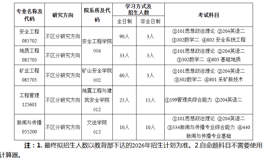 华北科技学院2026年硕士研究生招生专业目录