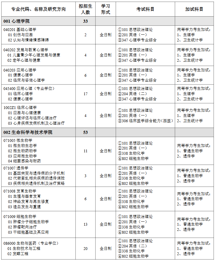 山东第二医科大学2026年硕士研究生招生专业目录