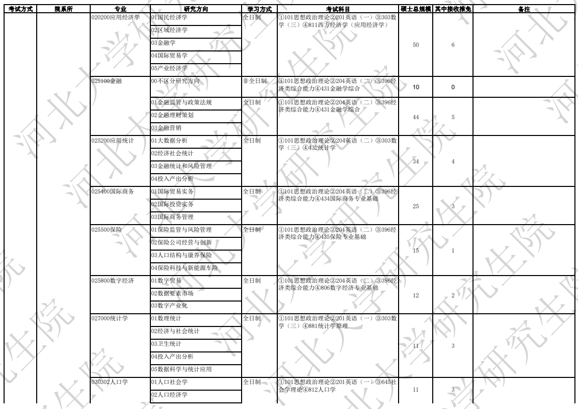 河北大学2026年硕士研究生招生专业目录