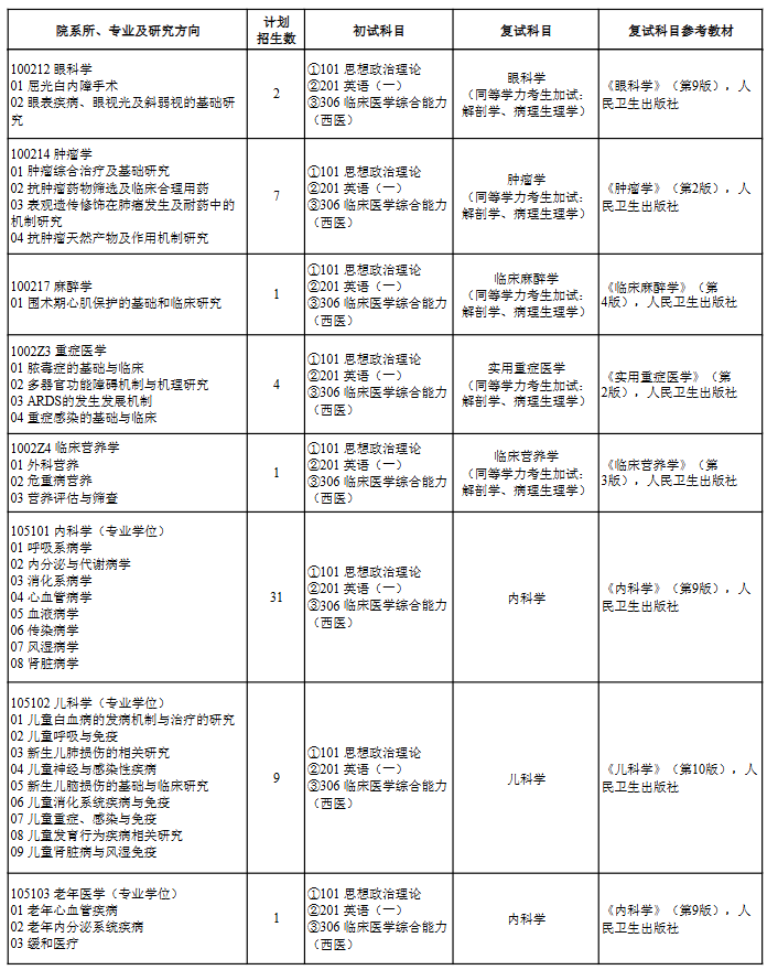 滨州医学院2026年研究生招生专业目录