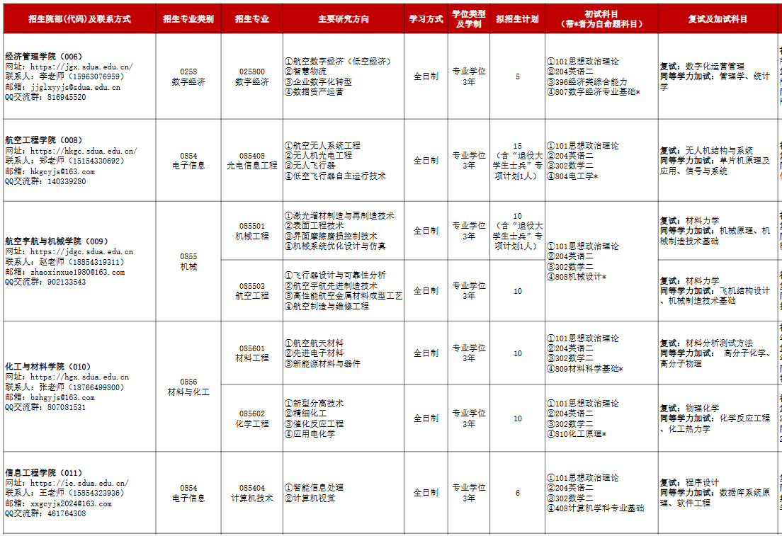 山东航空学院2026年硕士研究生招生专业目录